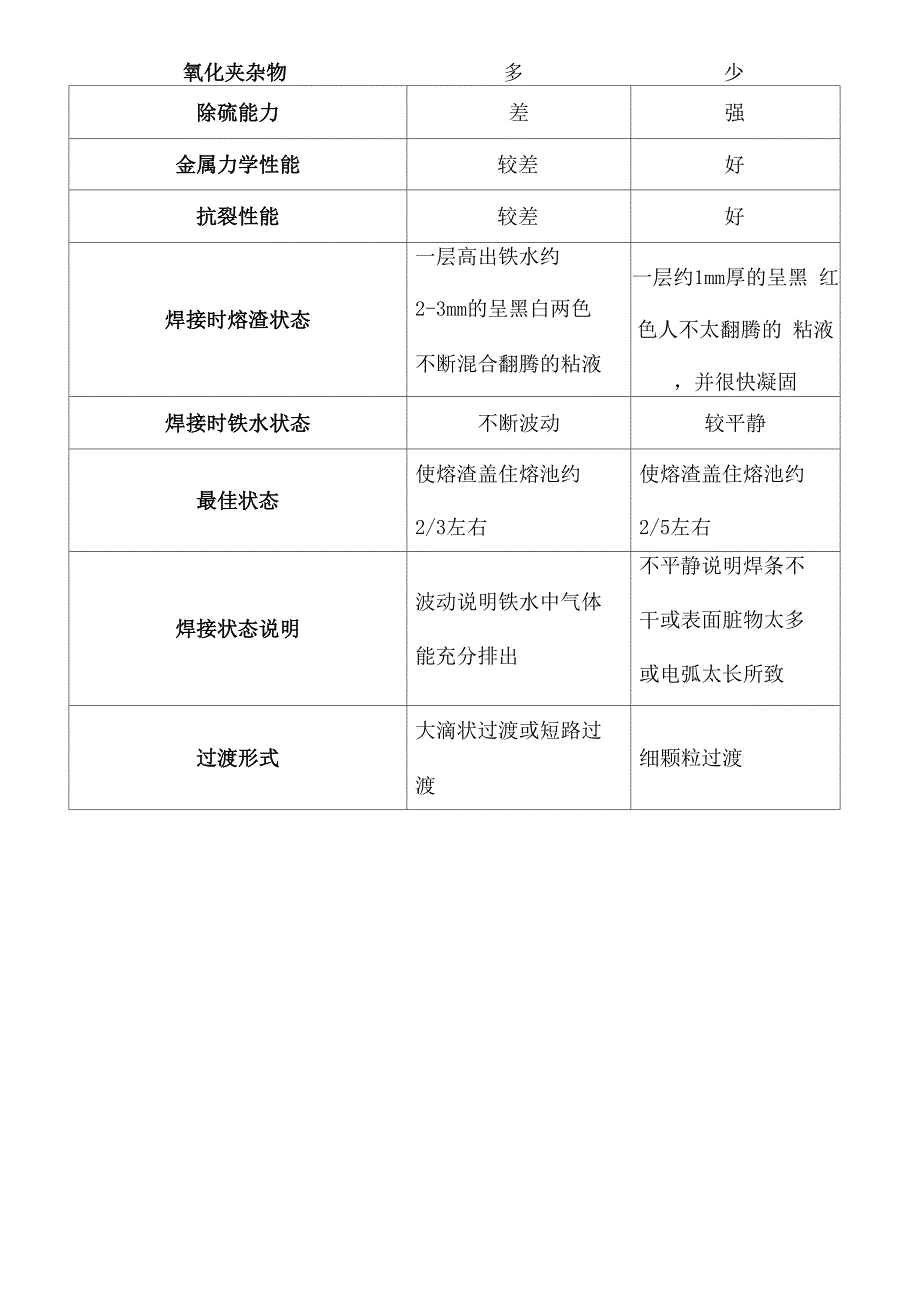 酸性焊条和碱性焊条相互的区别_第4页