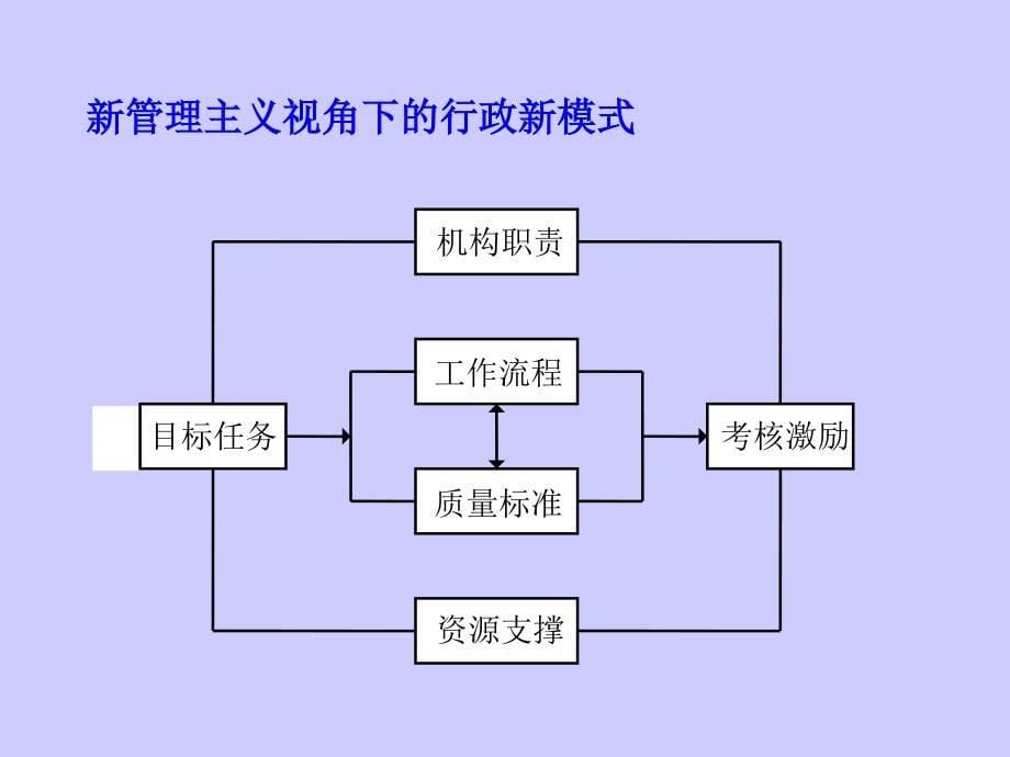 政府重要文稿写作管理模式_第5页