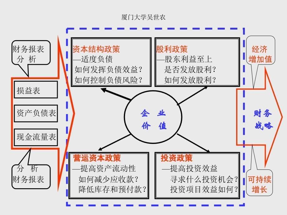 公司财务绩效财务政策和财务战略分析课件_第5页