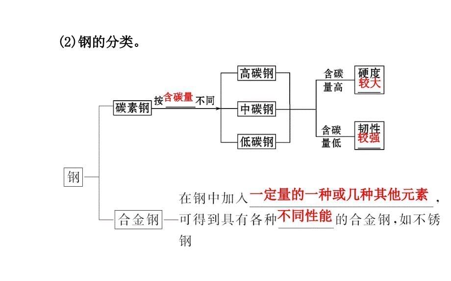 高二化学3.1合金课件及练习题含答案详解_第5页