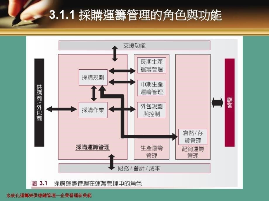 系统化运筹与供应链管理ppt课件_第5页