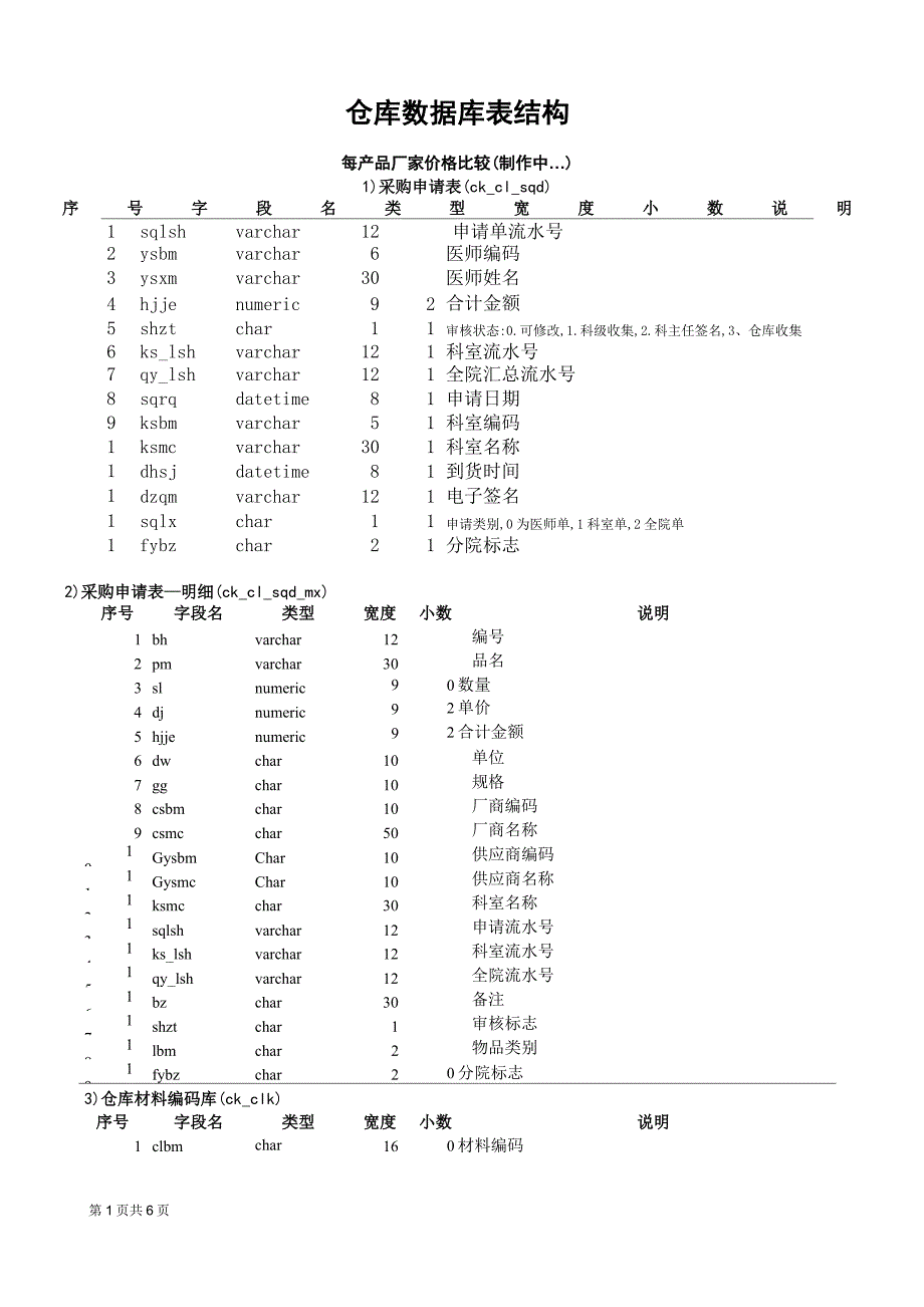 仓库数据库表结构_第1页