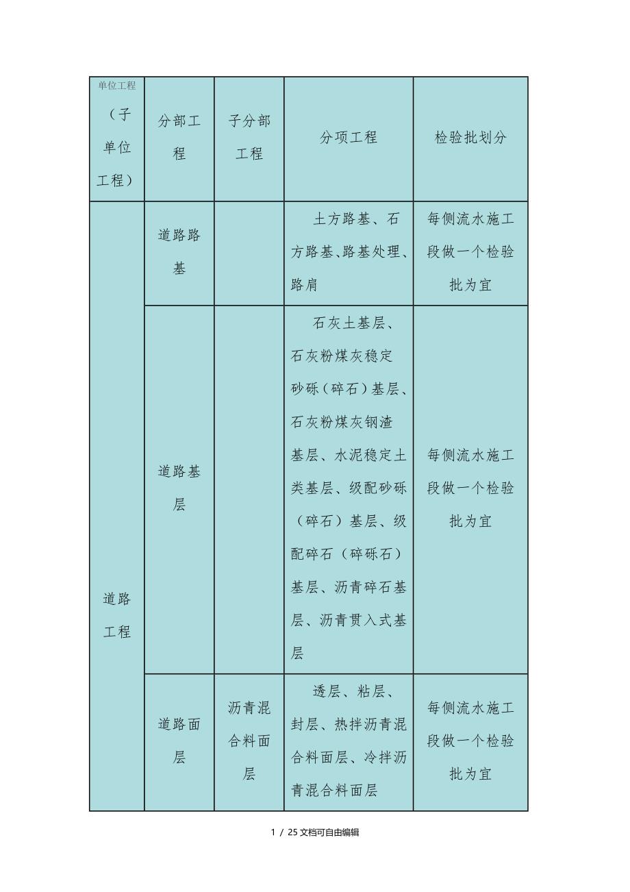 市政工程单位、分部、分项工程、检验批的划分_第1页