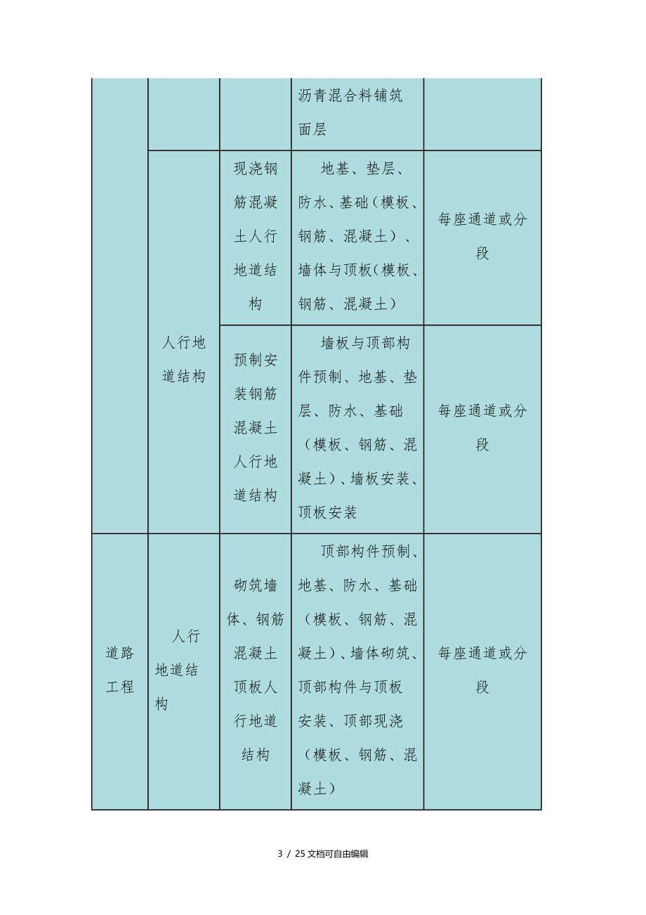 市政工程单位、分部、分项工程、检验批的划分_第3页