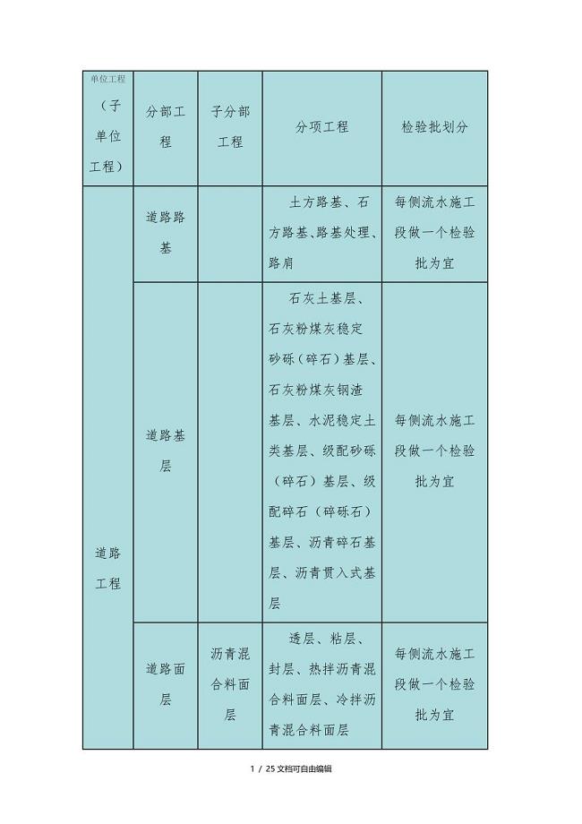 市政工程单位、分部、分项工程、检验批的划分
