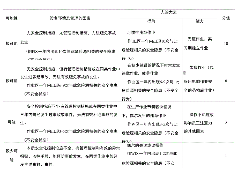 污水池有限空间安全风险识别控制表_第3页