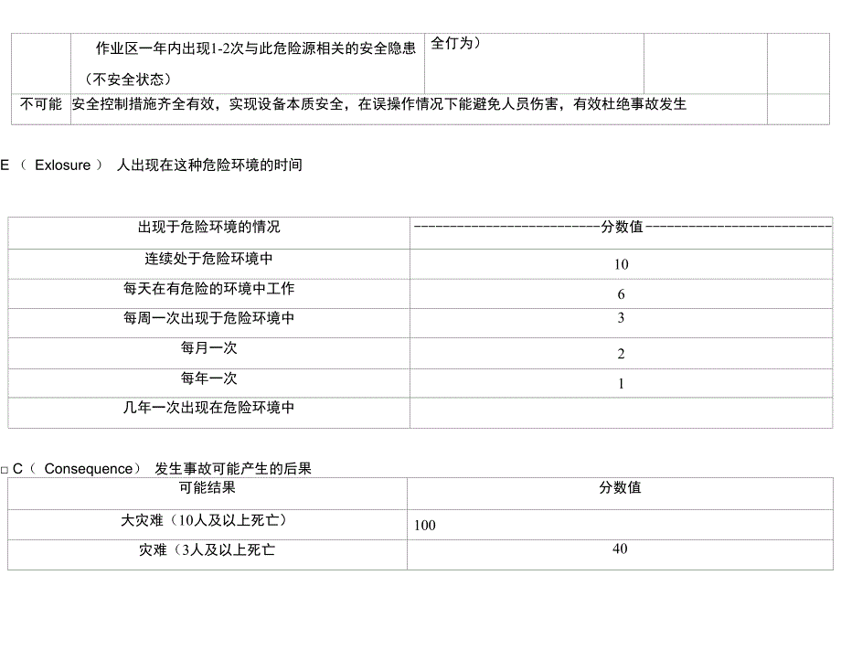 污水池有限空间安全风险识别控制表_第4页