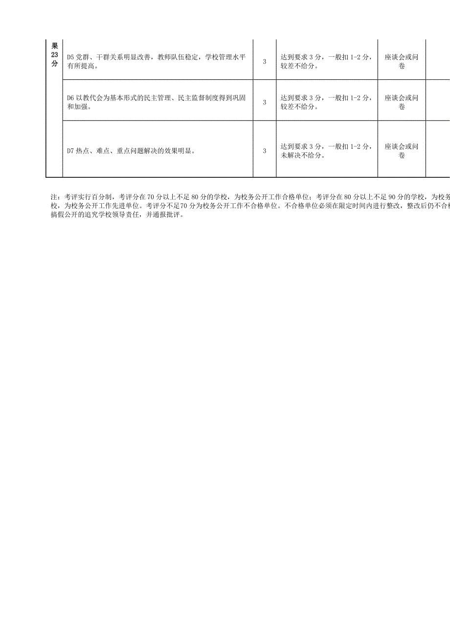 校务公开民主管理工作调研自查教职工问卷1_第5页