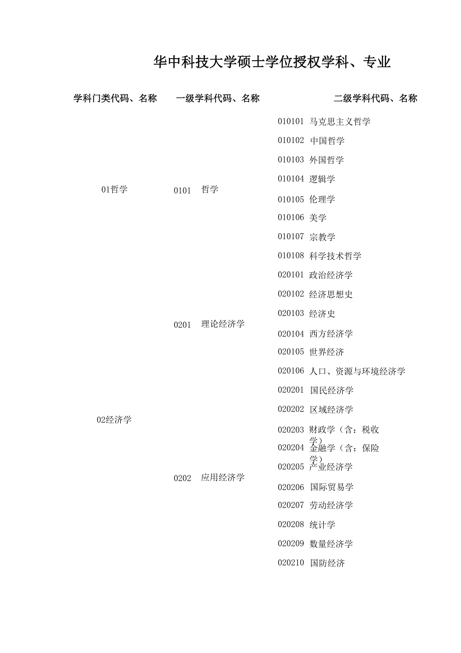 华中科技大学硕士学位授权学科、专业_第1页