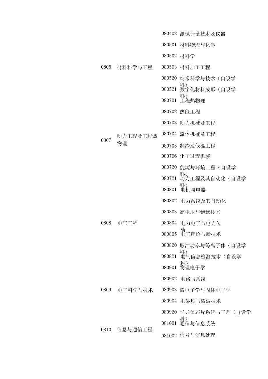 华中科技大学硕士学位授权学科、专业_第5页