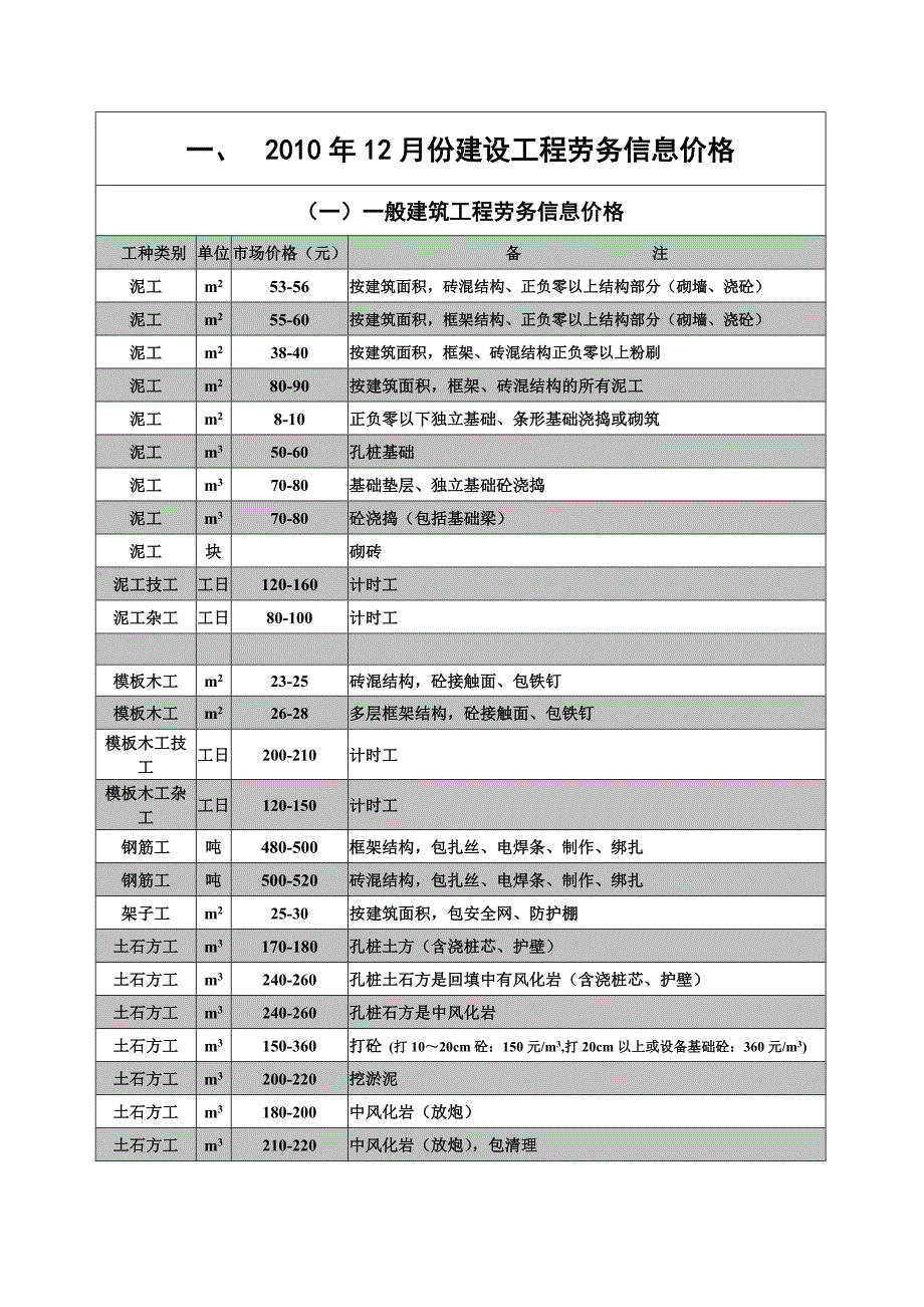 赣州市中心城区建设工程造价信息_第3页