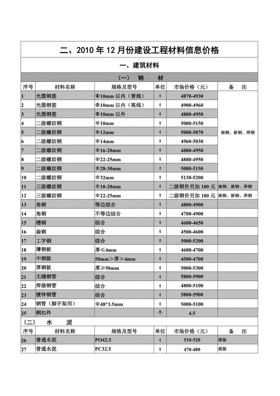 赣州市中心城区建设工程造价信息_第5页