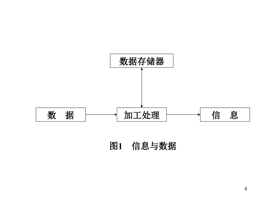 沉阳工业大学管理学教学课件第四章信息与信息化管理_第4页