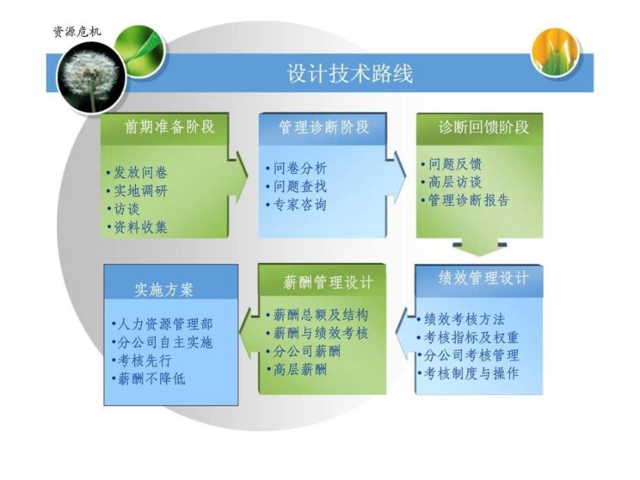 绩效与薪酬管理制度设计方案_第4页