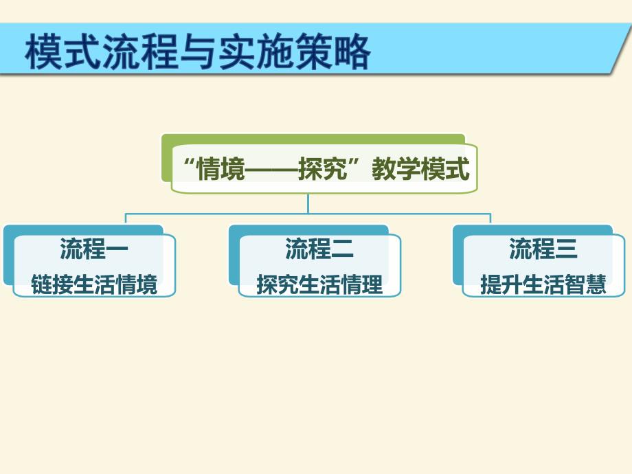 品德与社会生活课堂教学模式_第2页