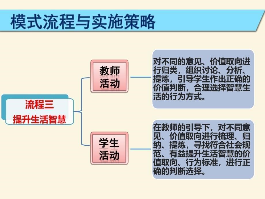 品德与社会生活课堂教学模式_第5页