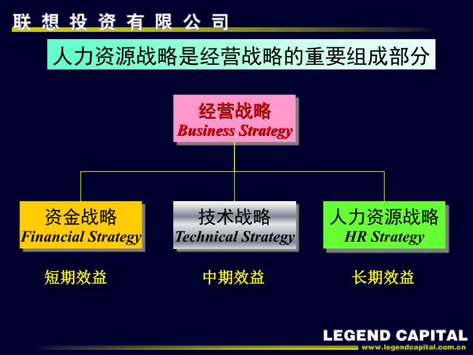 联想企业发展与人力资源战略优秀课件_第4页