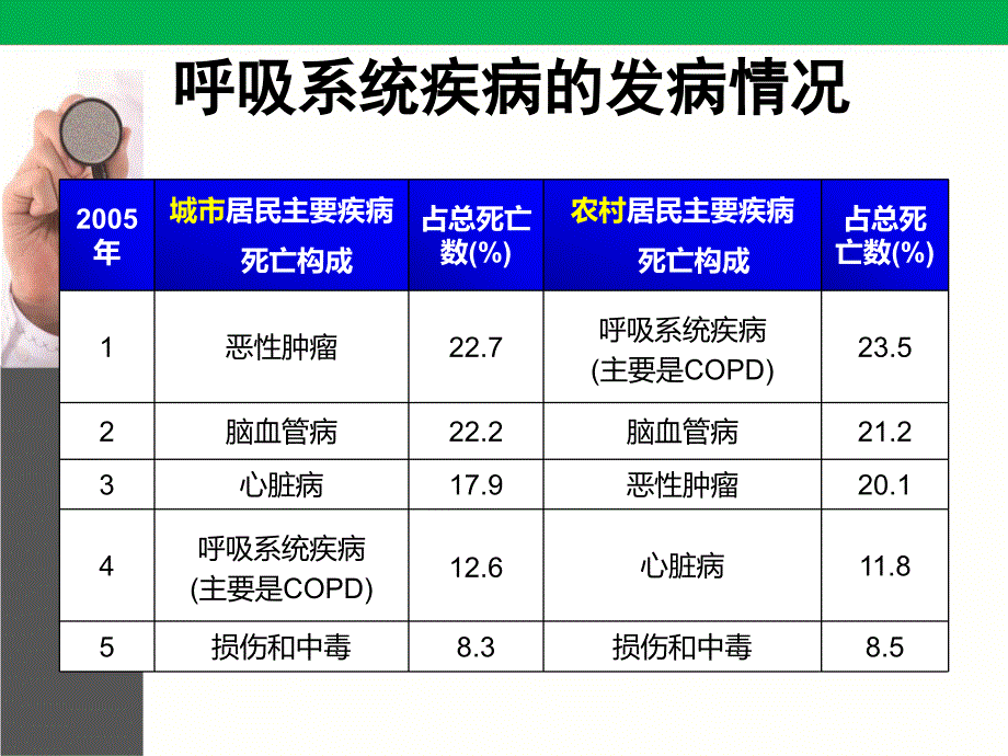 内科学教学课件：呼吸系统疾病_第3页