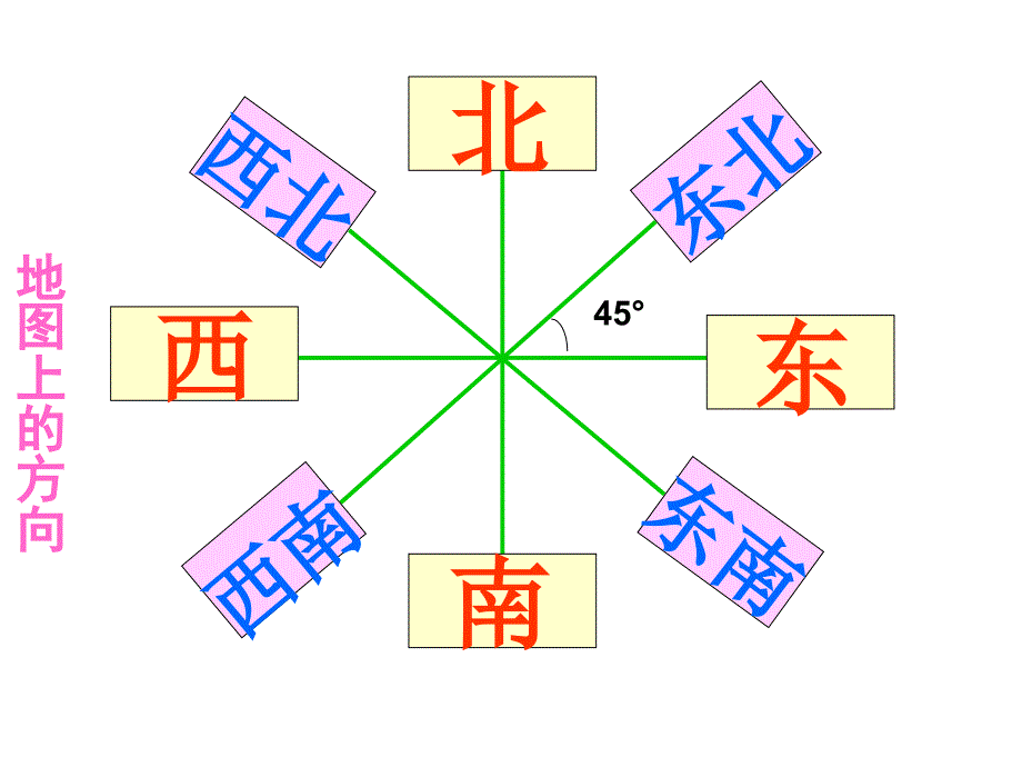 位置与方向(整理和复习)_第4页