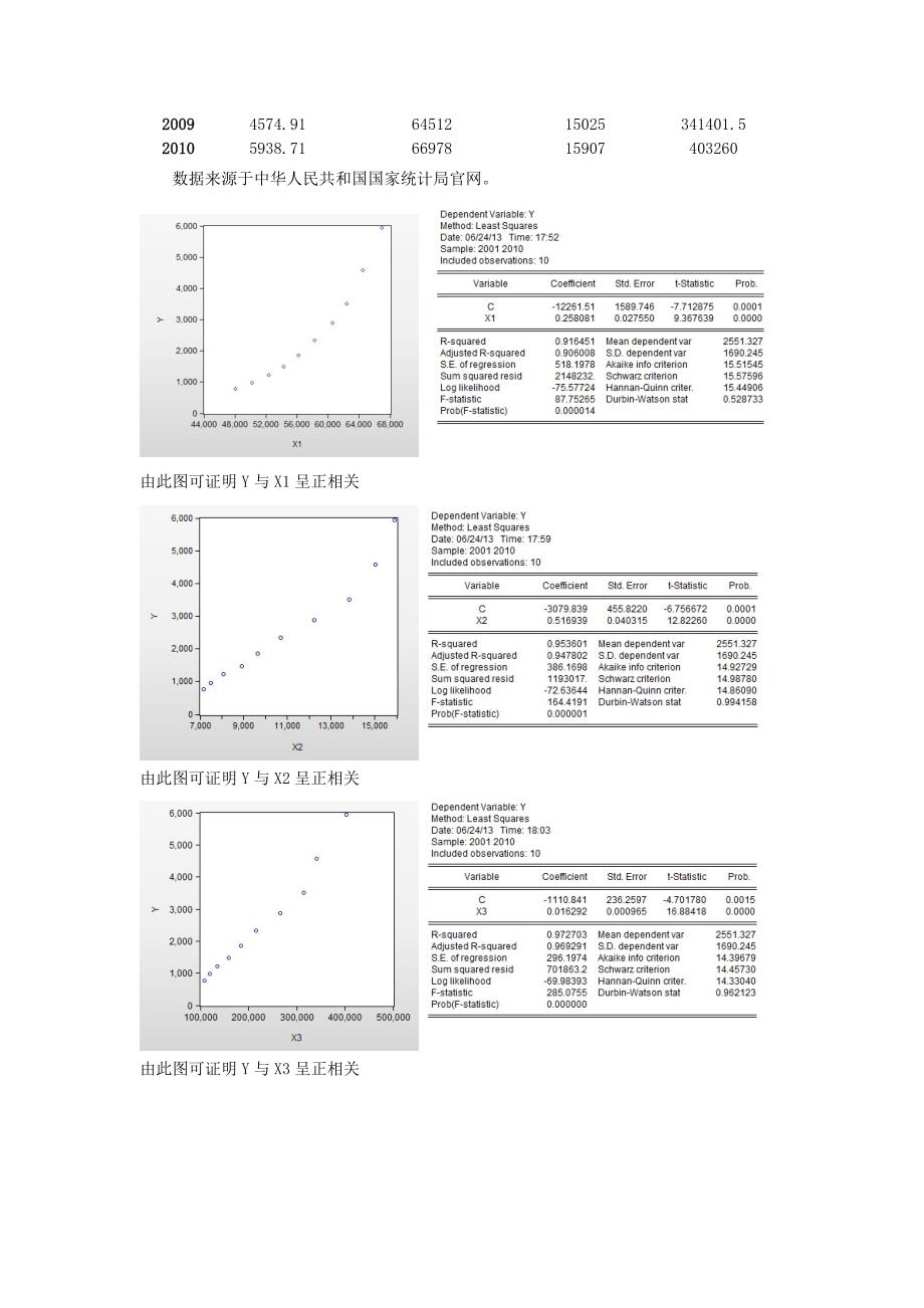 计量经济学论文 关于我国私家车拥有量影响因素的计量经济模型分析_第4页