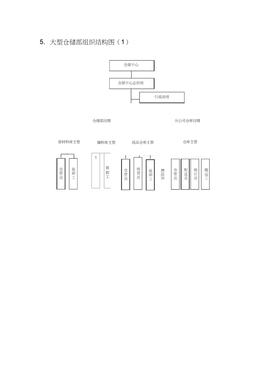 物流仓储部门组织结构_第3页