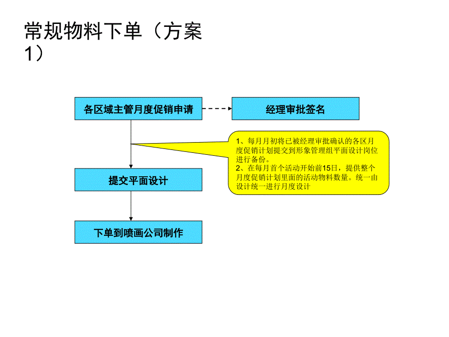 物料下单流程最终确认版.ppt_第2页