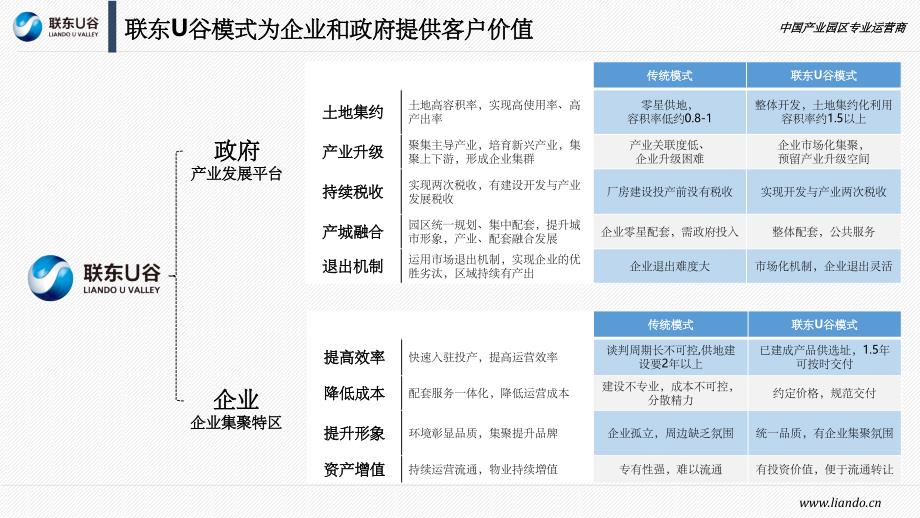 产业园区运营模式ppt课件_第2页