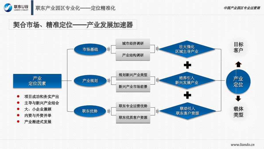 产业园区运营模式ppt课件_第4页