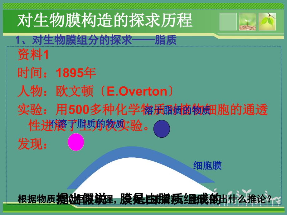 标题高中生物必修1第四章第2节生物膜的流动镶嵌模型同课异构1ppt课件_第3页