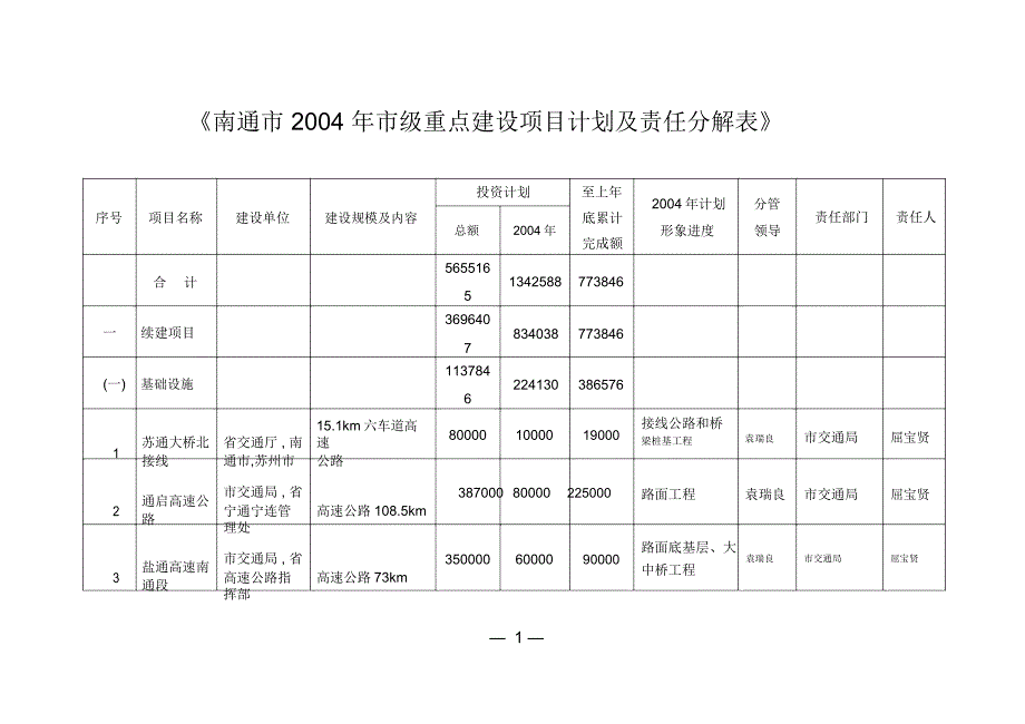 南通级重点建设项目计划及责任分解表_第1页