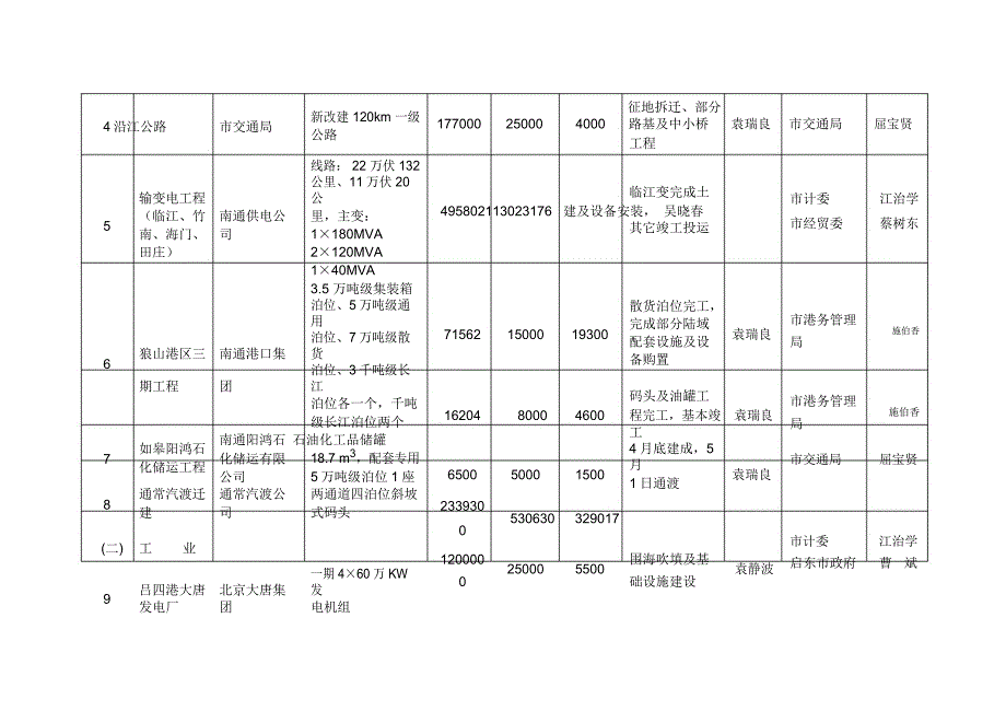 南通级重点建设项目计划及责任分解表_第2页