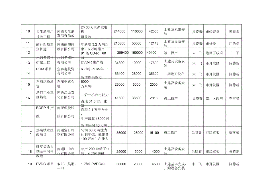 南通级重点建设项目计划及责任分解表_第4页