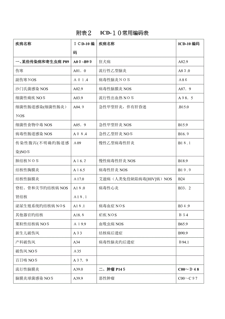 常见疾病国际ICD—10编码_第1页