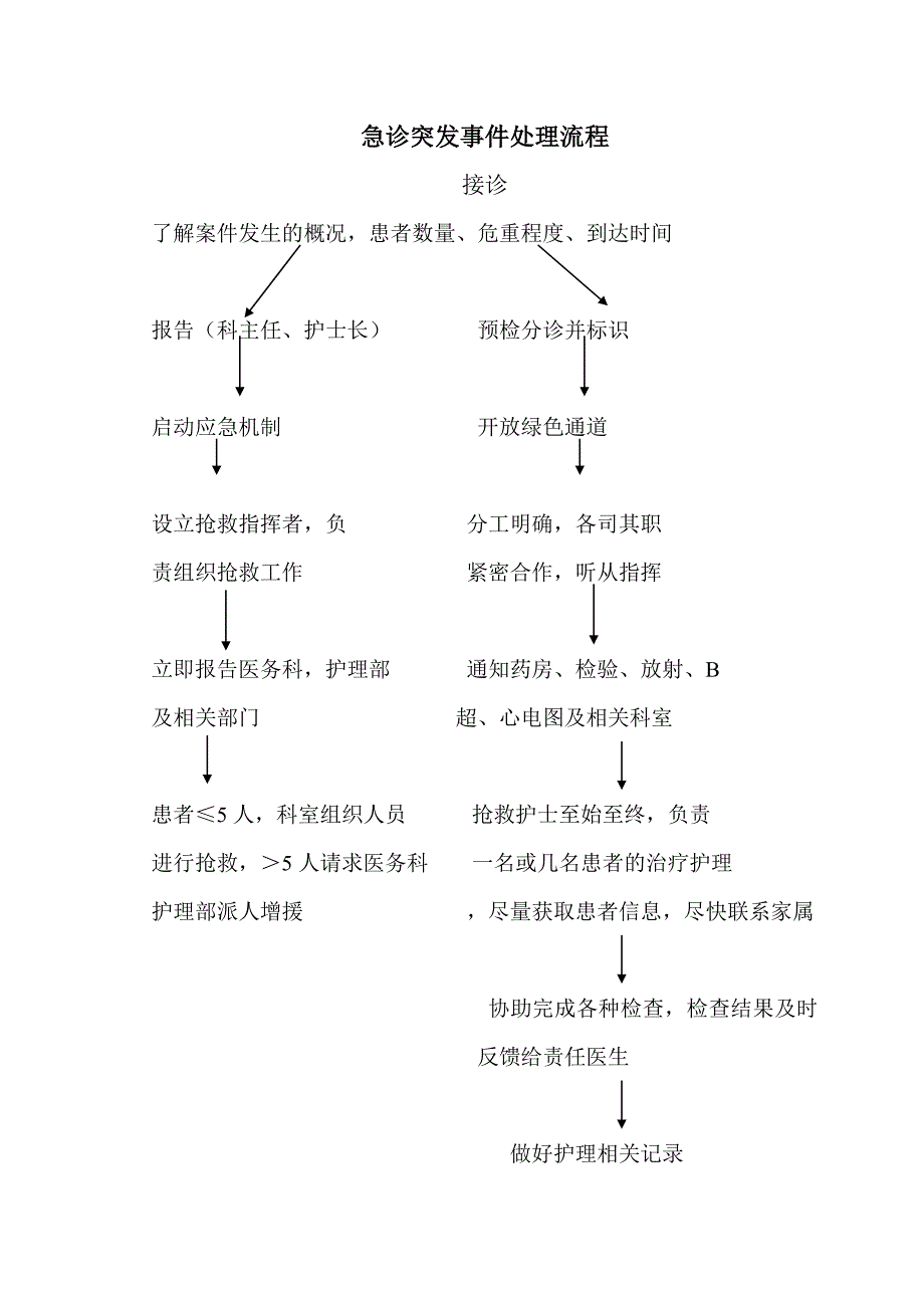 人民医院重点科室检查情况表1_第3页