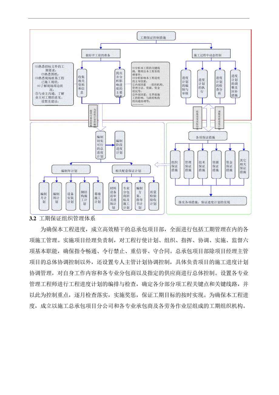 施工进度计划及保证措施_11_第3页