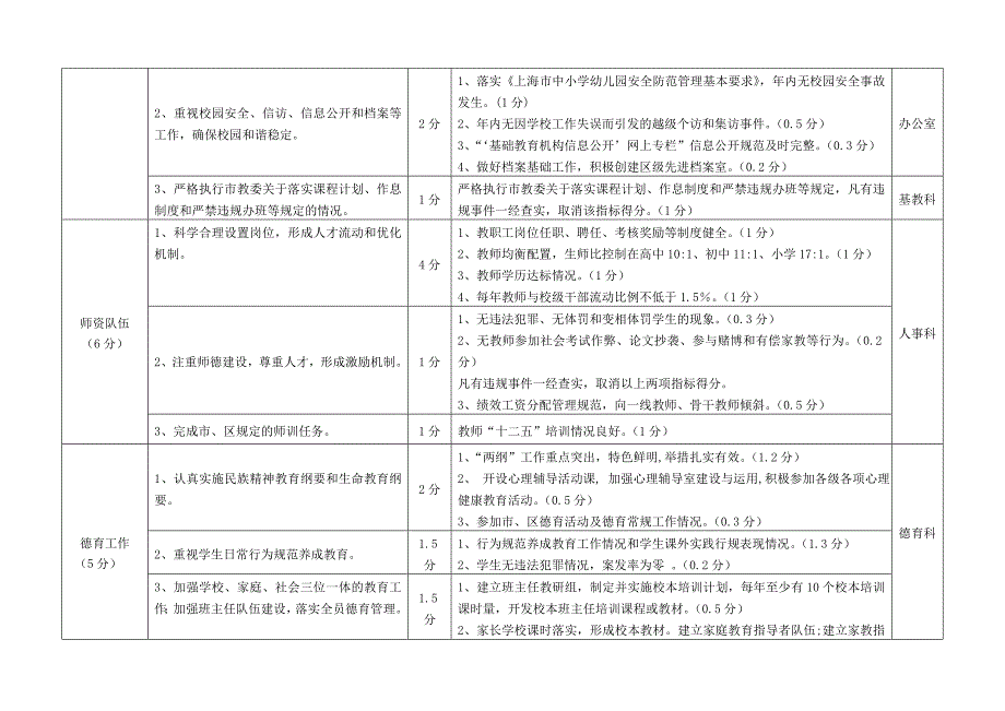 嘉定区公办中小学年度考核指标(2012年考核观察点).doc_第2页