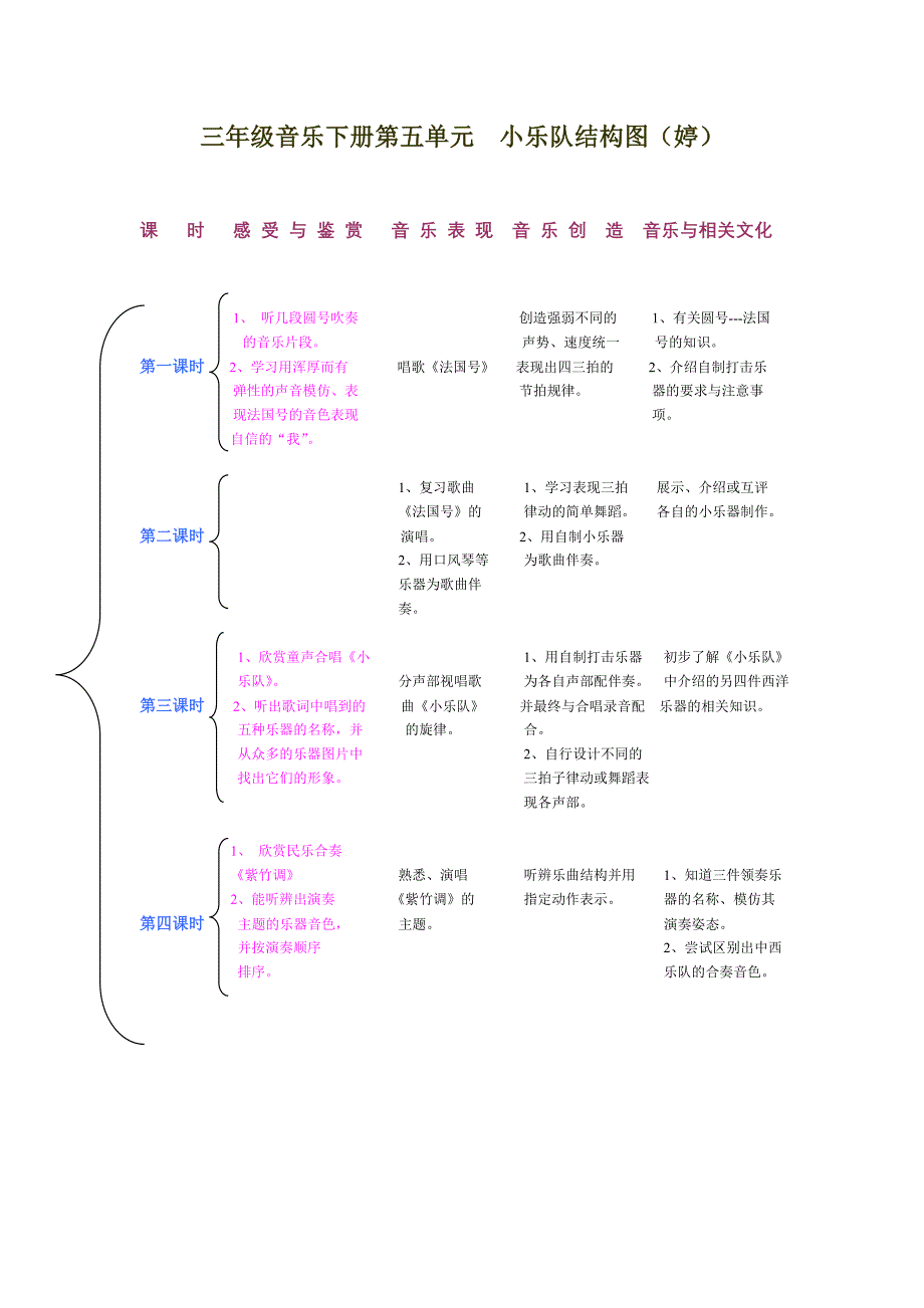 三年级音乐下册第五单元小乐队结构图_第1页