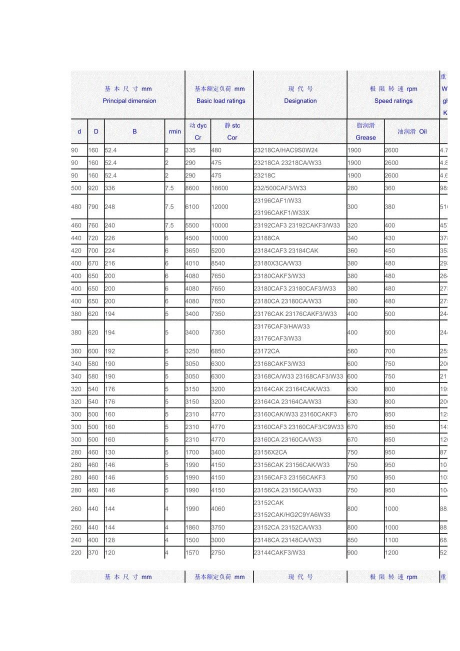 调心滚子轴承型号大全_第5页