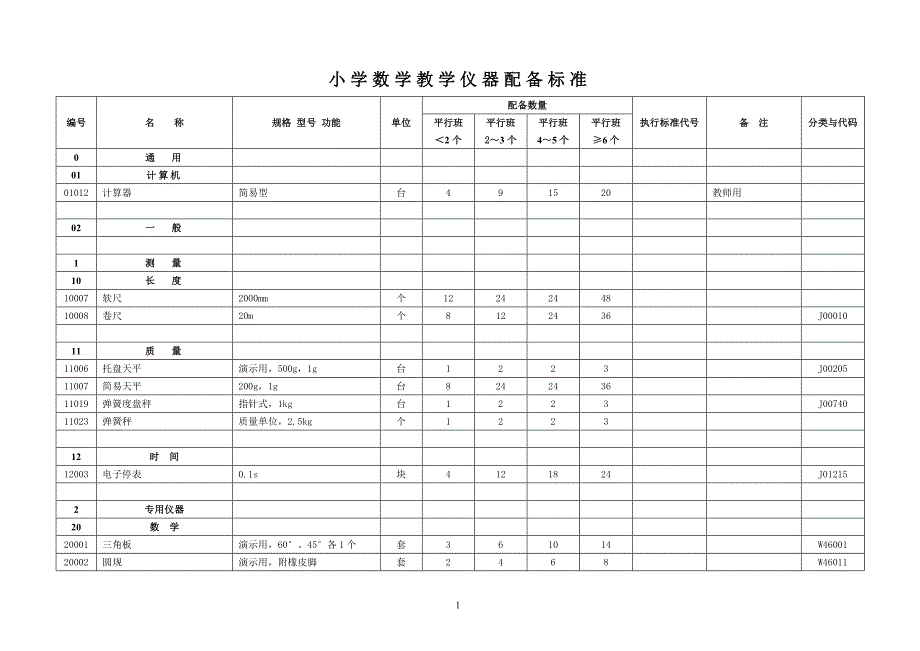 陕西省小学数学、科学仪器配备标准_第1页