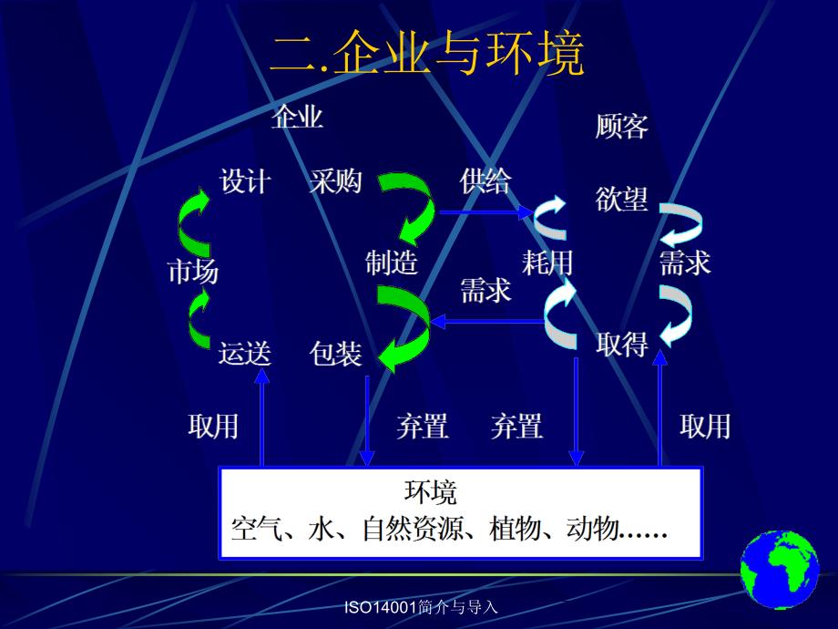 ISO14001简介与导入课件_第3页