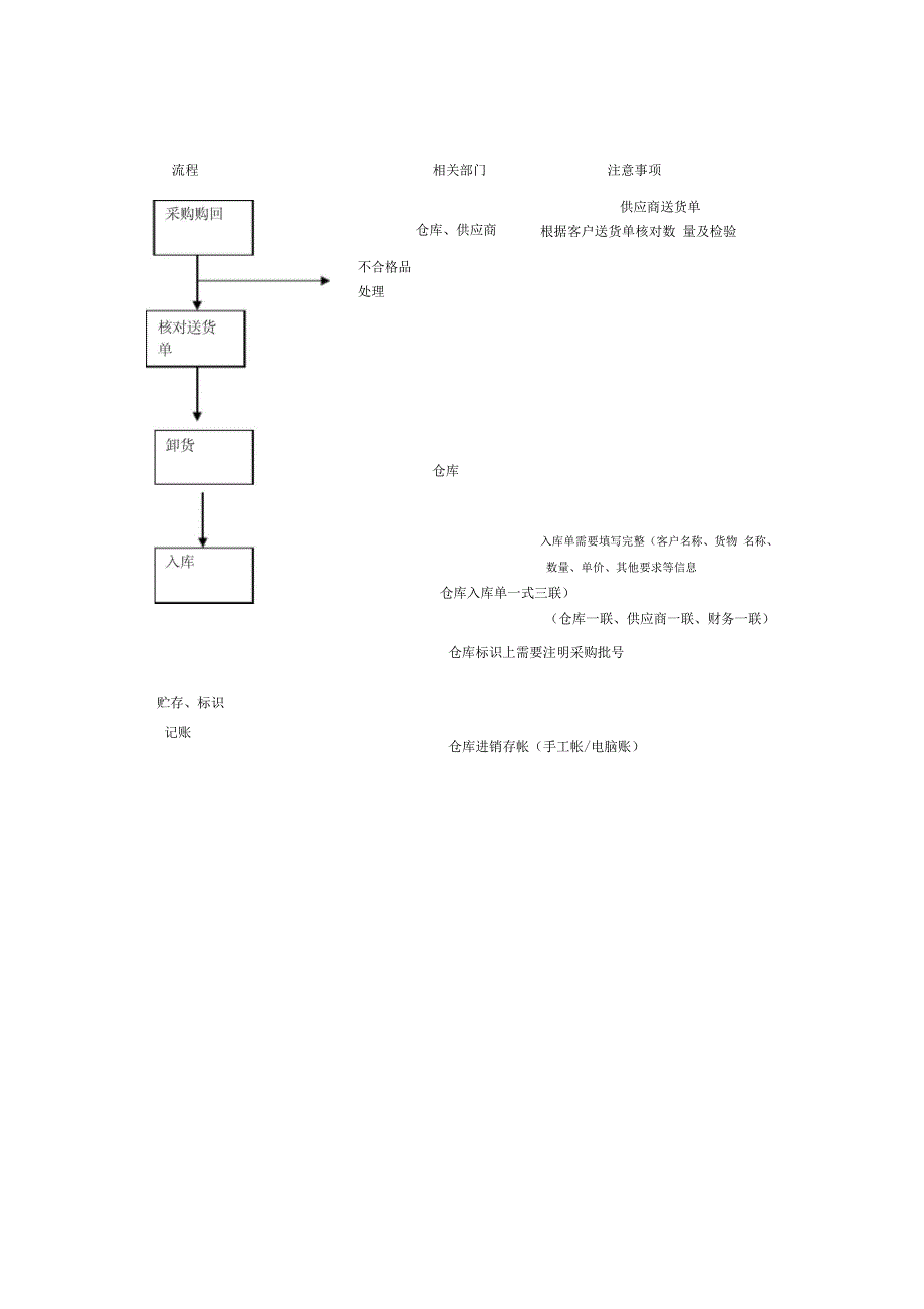 仓库入库流程_第1页