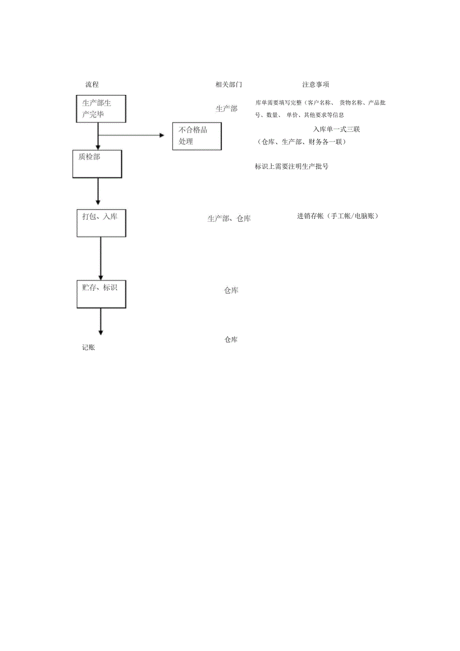 仓库入库流程_第3页