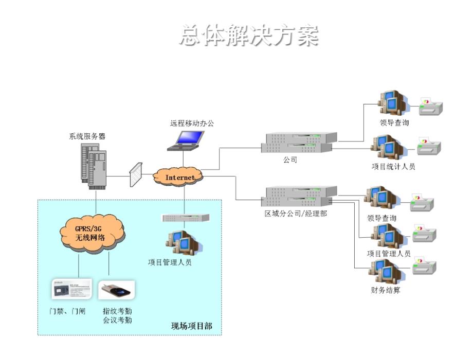 2020年劳务实名制管理信息系统开发与应用课件_第4页