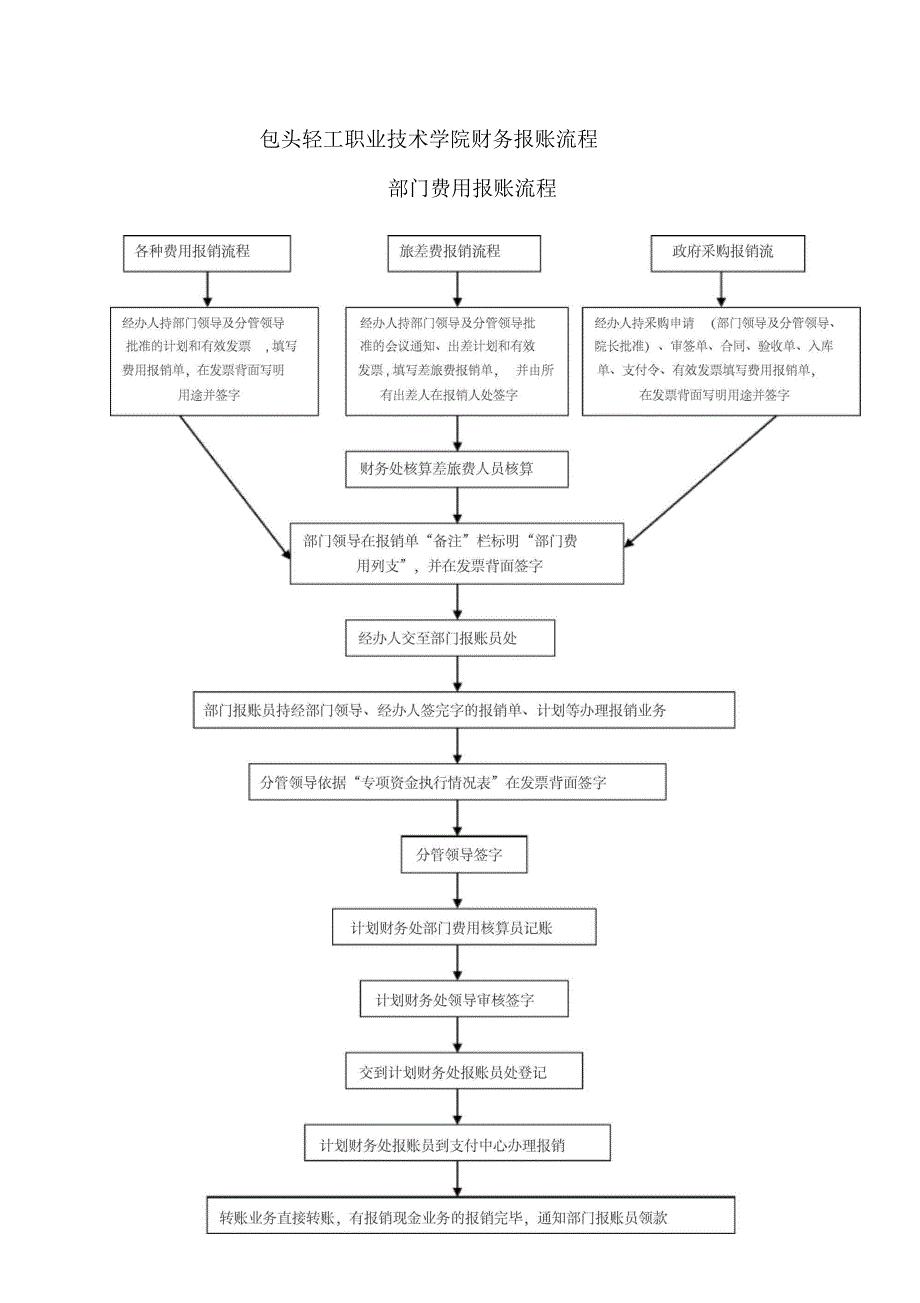 财务报账流程图_第1页