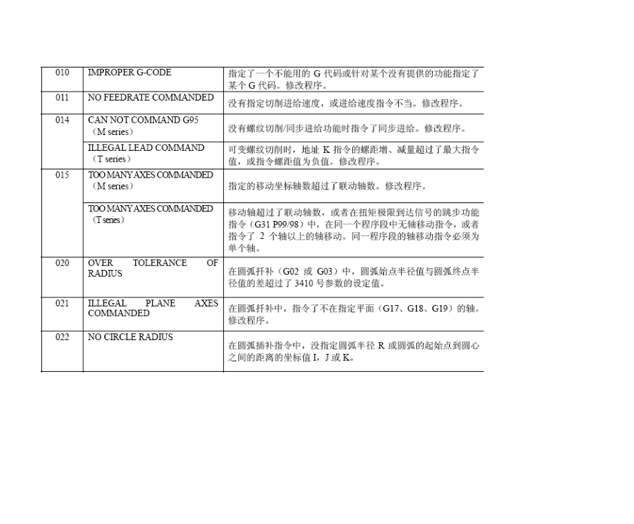 FANUC报警一览表_第2页