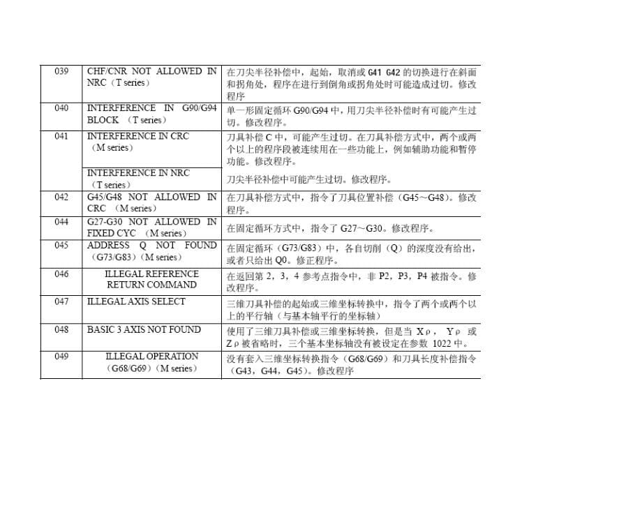 FANUC报警一览表_第5页