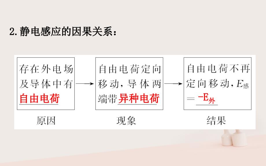 2018-2019学年高中物理 第一章 静电场 1.7 静电现象的应用课件 新人教版选修3-1_第4页