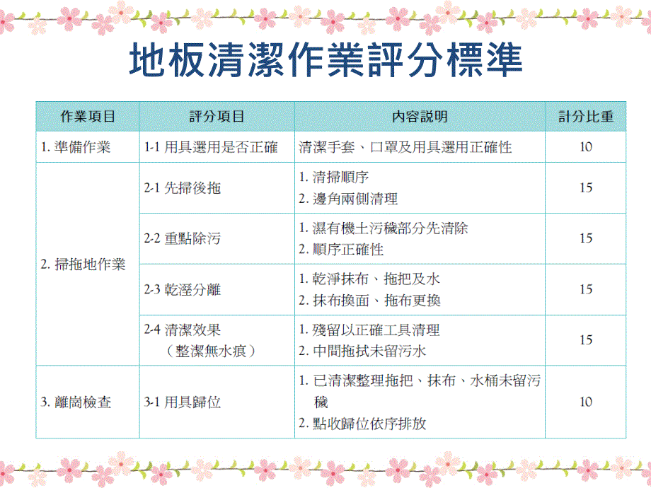 门市服务丙级术科测试三站清洁作业_第4页