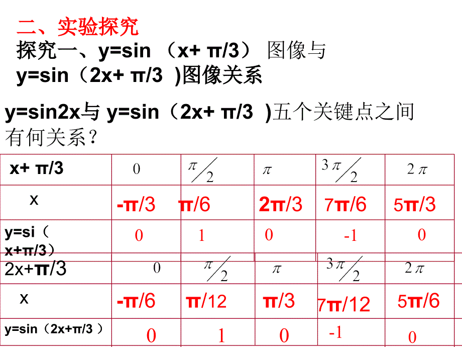 三角函数的左右平移和伸缩变换比赛课_第3页