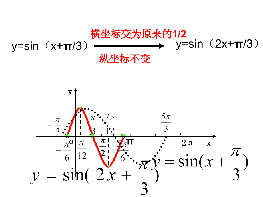 三角函数的左右平移和伸缩变换比赛课_第4页